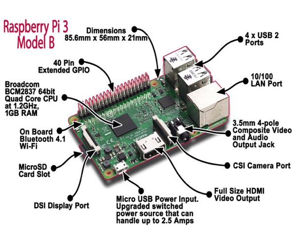 Bien que pas plus grand qu'un paquet de cigarettes le Raspberry Pi 3 comporte toutes les entrées/sorties nécessaires, avec désormais le WiFi et le Bluetooth intégrés à la carte mère